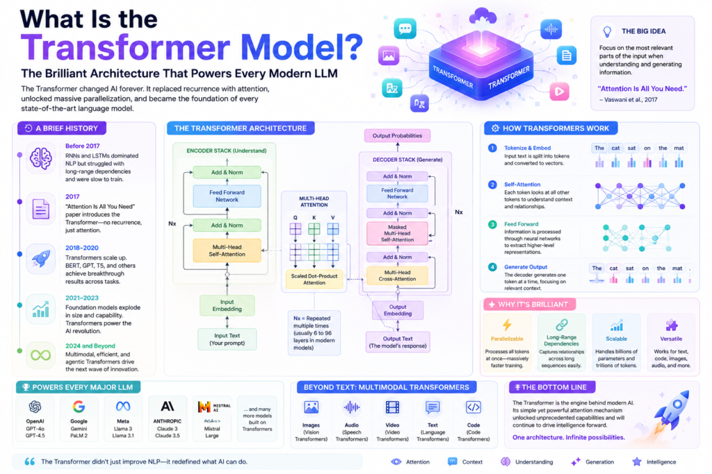 transformer model explained through a colorful light-themed AI infographic featuring self-attention mechanisms, neural network architecture, language model processing, token embeddings, multimodal AI capabilities, and the breakthrough technology that powers modern large language models such as GPT, Gemini, Claude, and LLaMA.