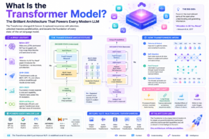 Transformer Model Explained: The Brilliant LLM Architecture