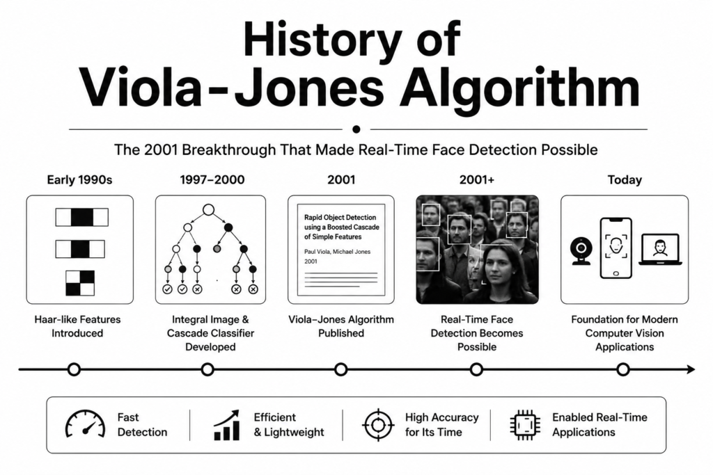 Viola-jones algorithm infographic illustrating the 2001 breakthrough in real time face detection, featuring Haar-like features, cascade classifiers, facial detection examples, and a clean white technology themed background.