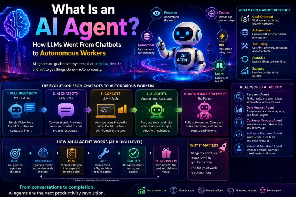 what is ai agent illustrated with a colorful futuristic design featuring an autonomous AI assistant, large language models, intelligent decision-making, task automation, AI workflows, digital tools, and the evolution of AI from simple chatbots to autonomous workers capable of completing complex tasks.