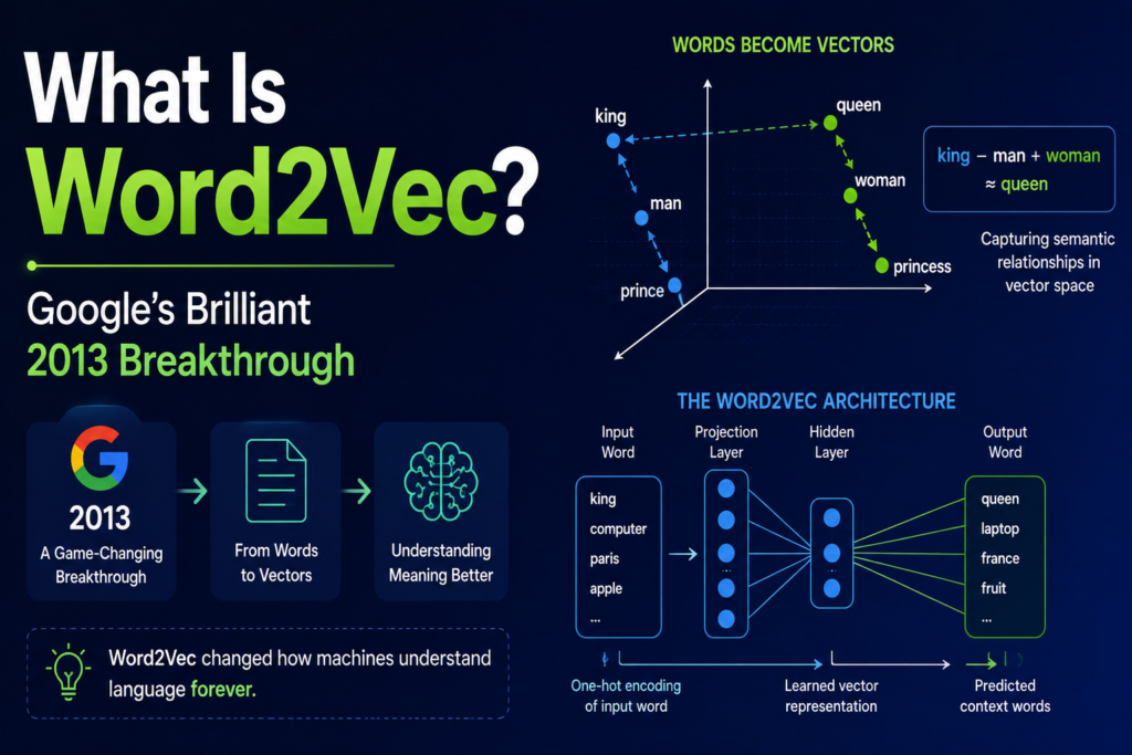 What is Word2Vec infographic illustrating Google's 2013 Word2Vec model, showing how words are converted into numerical vectors that capture semantic meaning and relationships. The image features vector space representations, word analogies such as king, queen, man, and woman, and a neural network architecture demonstrating how Word2Vec helped machines understand language and laid the foundation for modern natural language processing and AI systems.