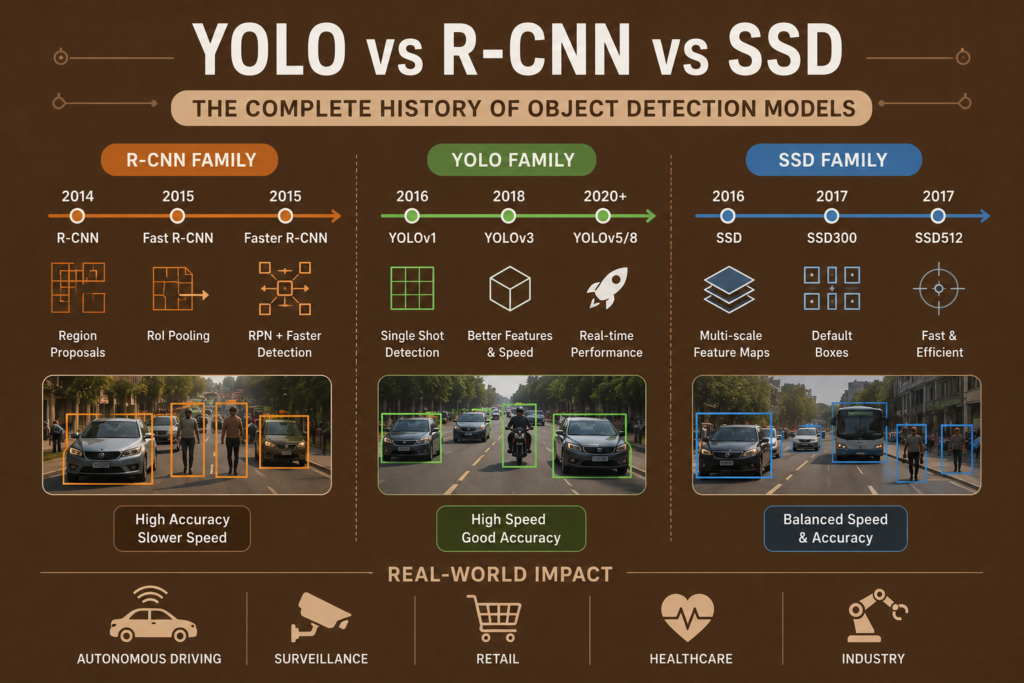 YOLO vs R-CNN vs SSD infographic on a brown background comparing the evolution of major object detection models, featuring R-CNN, SSD, and YOLO architectures, object recognition examples, bounding boxes, detection speed, accuracy improvements, deep learning innovations, and their impact on modern computer vision applications.