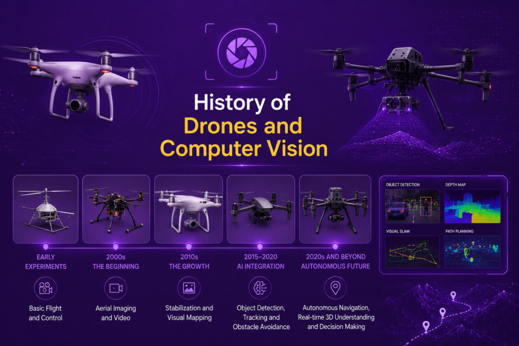 History of Drones and Computer Vision: How Flying Robots Learned to Navigate Drones and computer vision illustrated with autonomous flying robots on a futuristic purple background. The design features AI-powered drones, onboard cameras, object detection, visual mapping, and autonomous navigation systems. It highlights how computer vision enables drones to recognize obstacles, track objects, and navigate complex environments without human control. The modern artwork represents the evolution of drone technology through artificial intelligence and machine vision. Ideal for articles about the history of drones and computer vision.