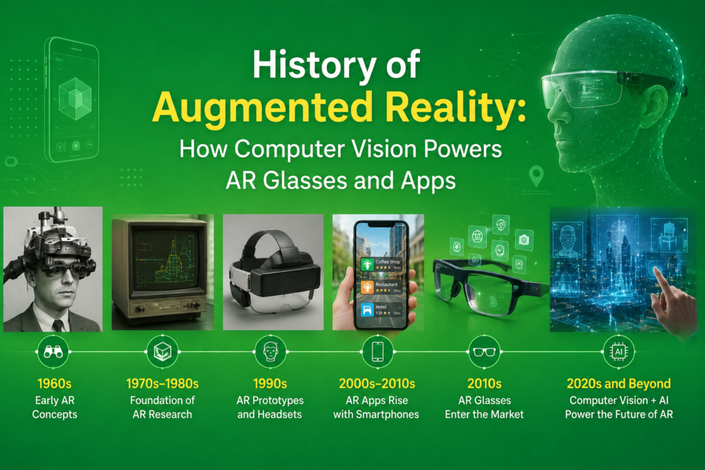 History of Augmented Reality: How Computer Vision Powers AR Glasses and Apps History of augmented reality illustrated with a modern green technology theme featuring AR glasses, smartphones, and computer vision graphics. The design showcases the evolution of augmented reality from early research to today's AI-powered AR applications. Digital overlays, virtual objects, and smart glasses highlight the role of computer vision in immersive experiences. The futuristic artwork represents the advancement of AR technology across multiple decades. Perfect for articles about the history of augmented reality and computer vision innovations.