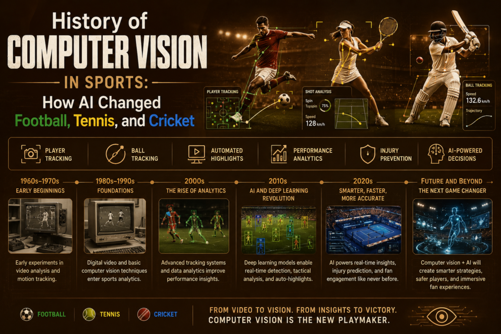 History of Computer Vision in Sports: How AI Changed Football, Tennis, and Cricket History of computer vision in sports illustrated with a modern brown technology theme featuring football, tennis, and cricket enhanced by AI-powered tracking. The design showcases player movement analysis, ball tracking, instant replay, and performance analytics powered by computer vision. It represents the evolution of sports technology from basic video analysis to advanced artificial intelligence systems. The futuristic artwork highlights how AI improves officiating, coaching, and athlete performance across multiple sports. Ideal for articles about the history of computer vision in sports and AI-driven sports analytics.