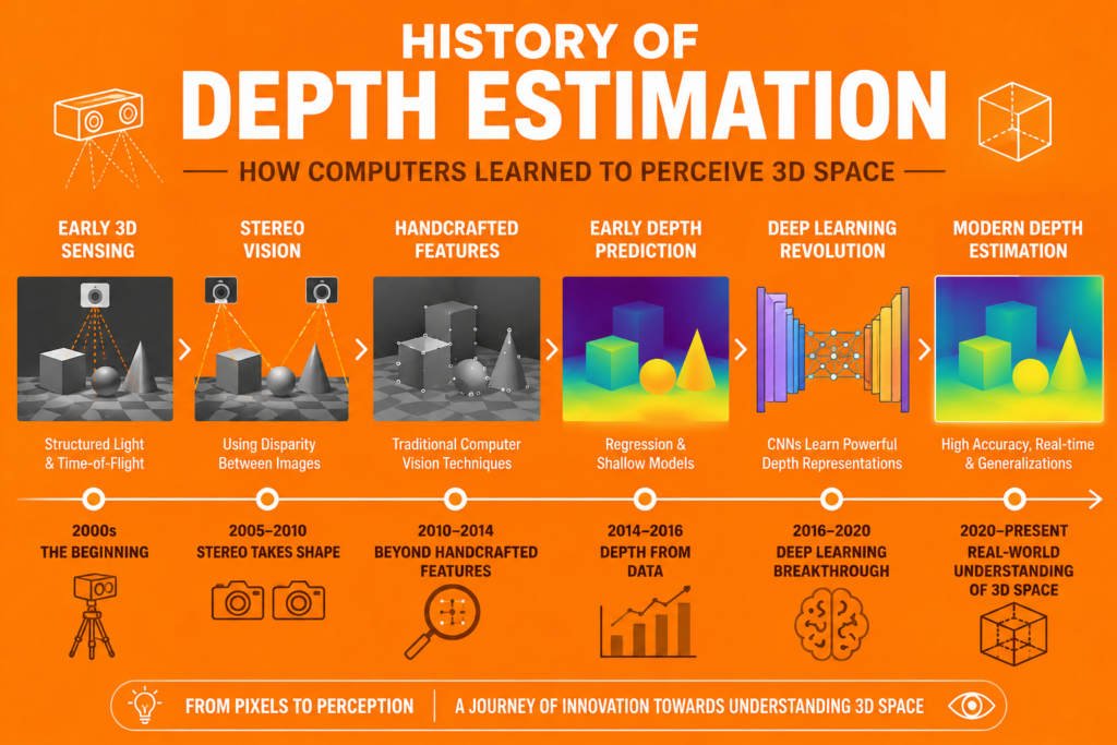 History of Depth Estimation illustration showing the evolution of computer vision from stereo cameras and 3D sensing to deep learning neural networks, depth maps, and modern AI systems that perceive three-dimensional space on an orange background.