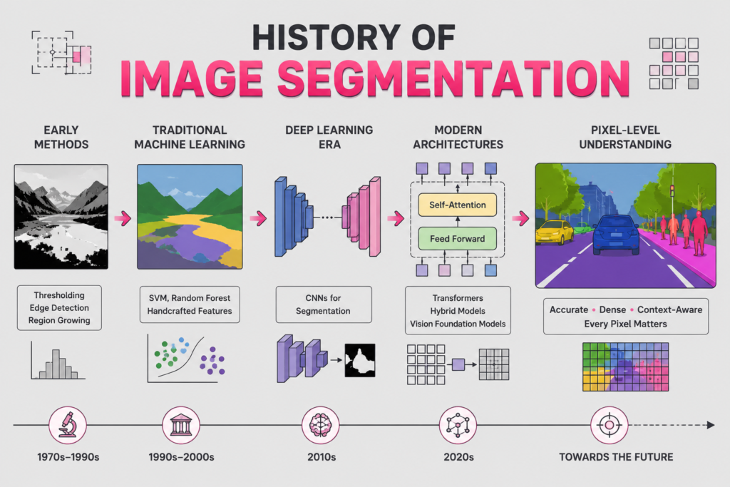 History of Image Segmentation: How AI Learned to Identify Every Pixel History of Image Segmentation illustration featuring pixel grids, segmented images, AI neural network elements, object outlines, and computer vision graphics on a grey background, representing the evolution of image segmentation technology.