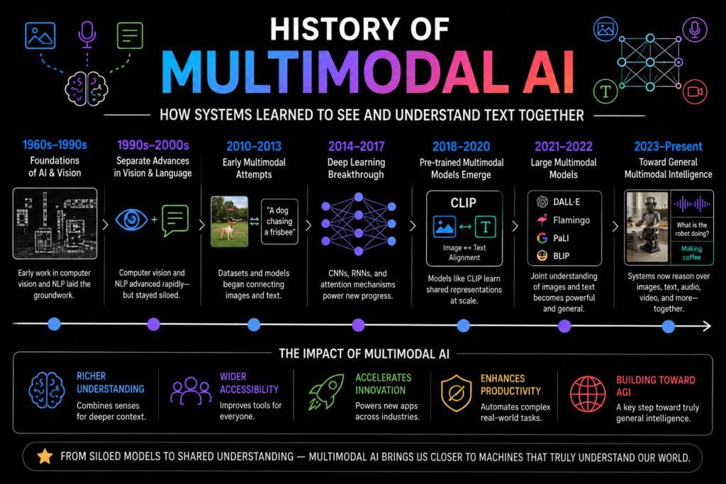 History of Multimodal AI illustration showing the evolution of AI systems from separate image and text processing to advanced multimodal models that understand images, text, speech, and video together on a black background.
