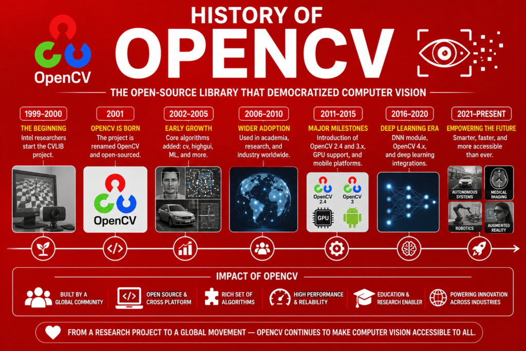 History of OpenCV illustration showing the evolution of the open-source computer vision library with camera icons, image processing, feature detection, AI neural networks, and modern vision applications on a red background.