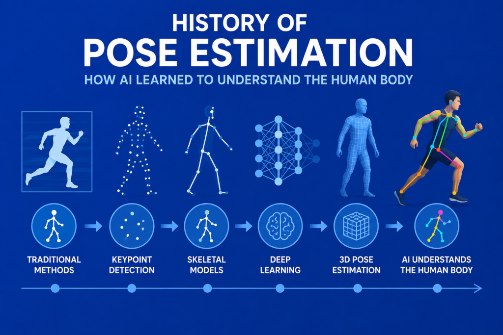 History of Pose Estimation illustration showing AI evolution from human silhouette detection to skeletal keypoints, deep learning neural networks, 3D body models, and modern AI human pose tracking on a blue background.