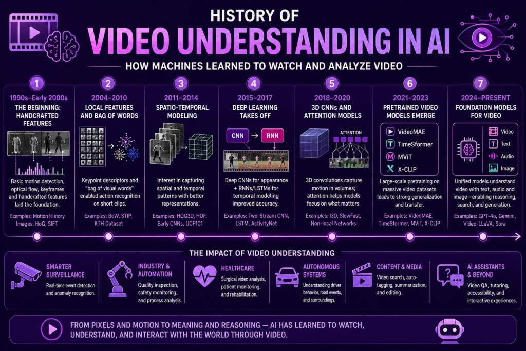 History of Video Understanding in AI: How Machines Learned to Watch and Analyze Video Video Understanding in AI illustration showing the evolution of AI video analysis from motion detection and computer vision to deep learning, transformer models, and multimodal systems that recognize actions, objects, and events in videos on a purple background.
