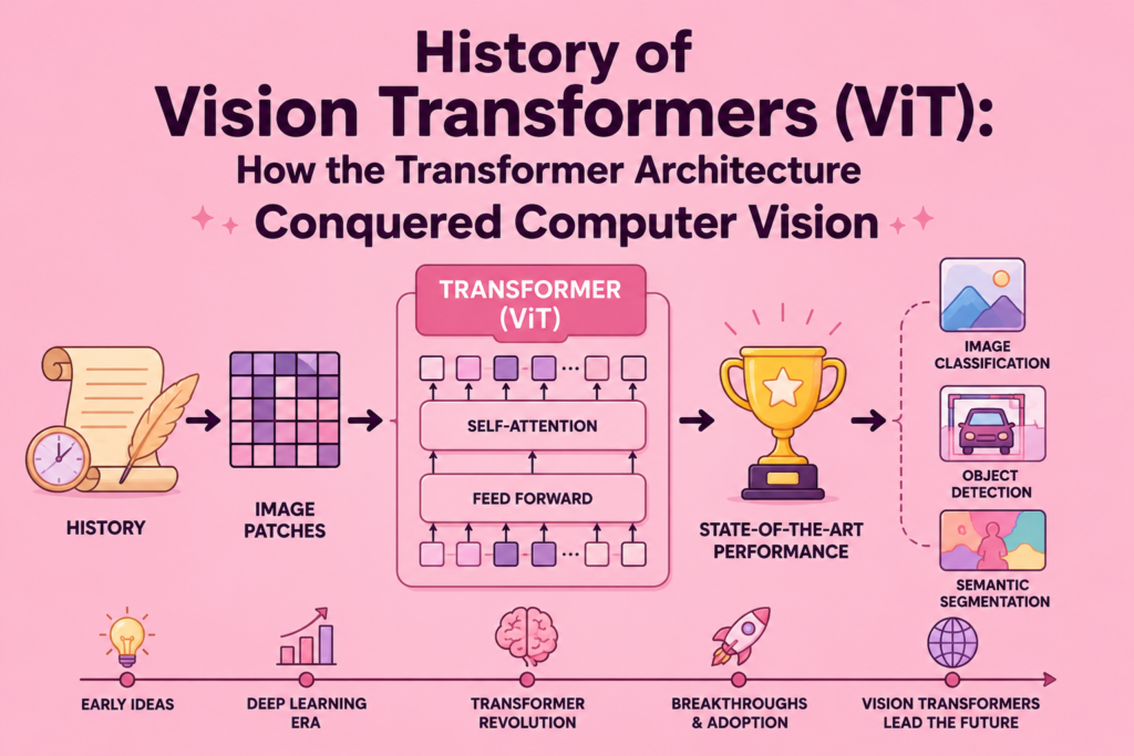 Vision Transformers (ViT) illustration showing image patches, transformer architecture, self-attention mechanism, neural network elements, and computer vision icons on a pink background representing the evolution of Vision Transformers.