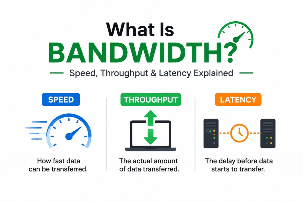 What Is Bandwidth? Speed, Throughput & Latency Explained What is bandwidth illustrated with a speedometer, connected devices, and data transfer icons explaining bandwidth, throughput, and latency, showing how network capacity, actual data transfer, and response delay affect internet performance on a clean white background.